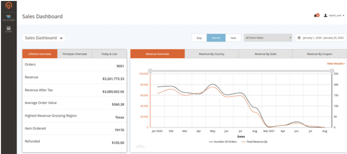 sales dashboard