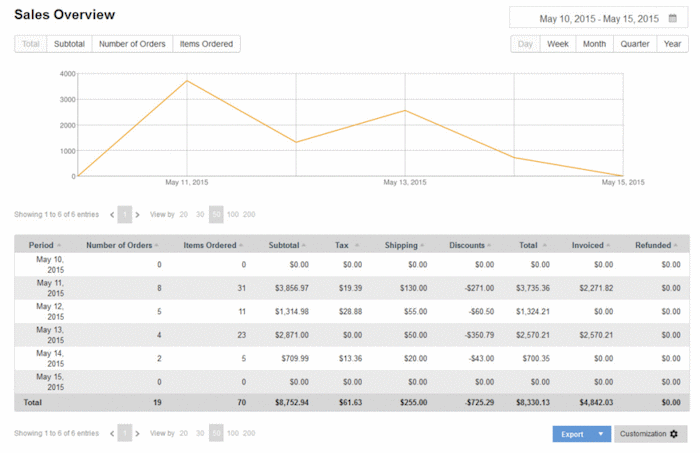 Sales Owerview