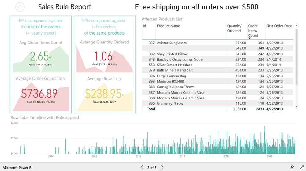 sales rule report