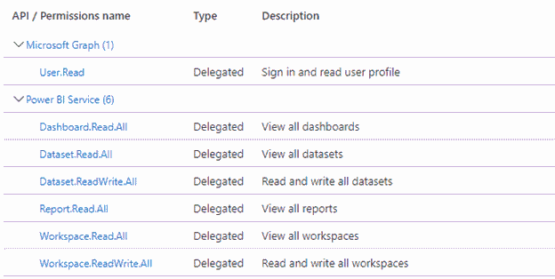 Power BI REST API permissions with Embedding
support.