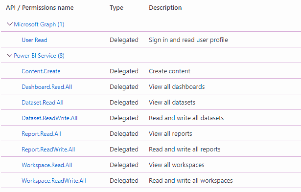 Power BI REST API permissions configuration with Embedding and Report Management support.