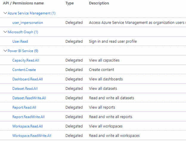 Power BI REST API permissions configuration with Embedding and Report Management 
support.